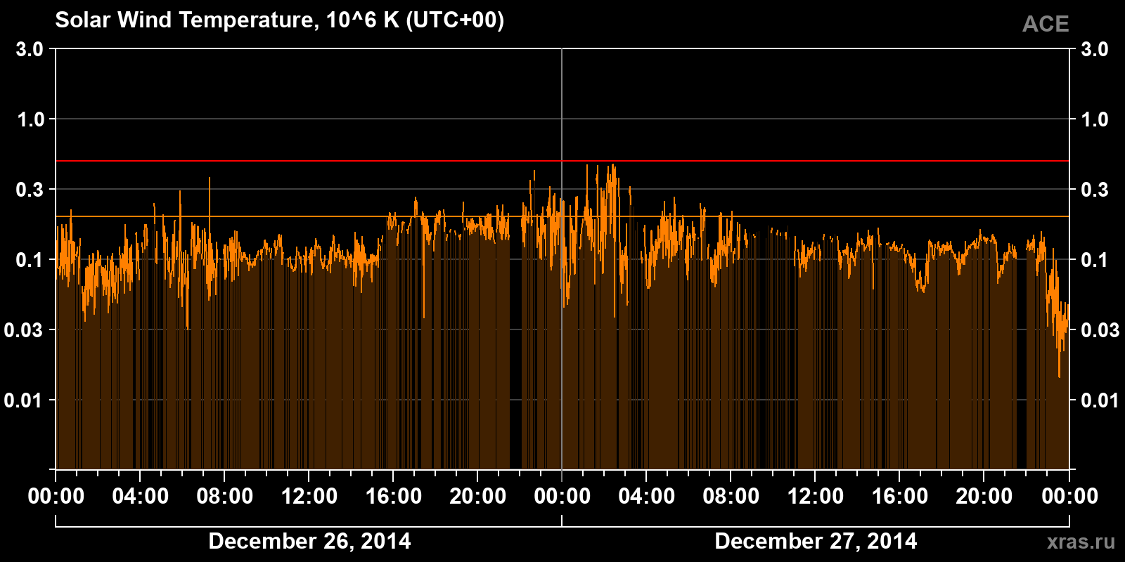 Solar wind temperature
