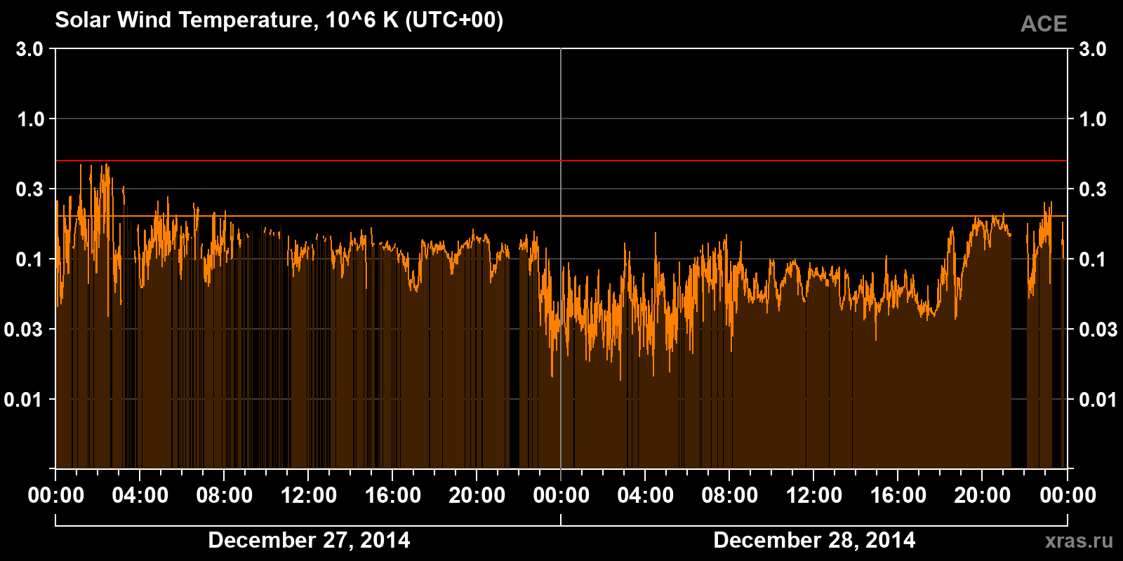 Solar wind temperature