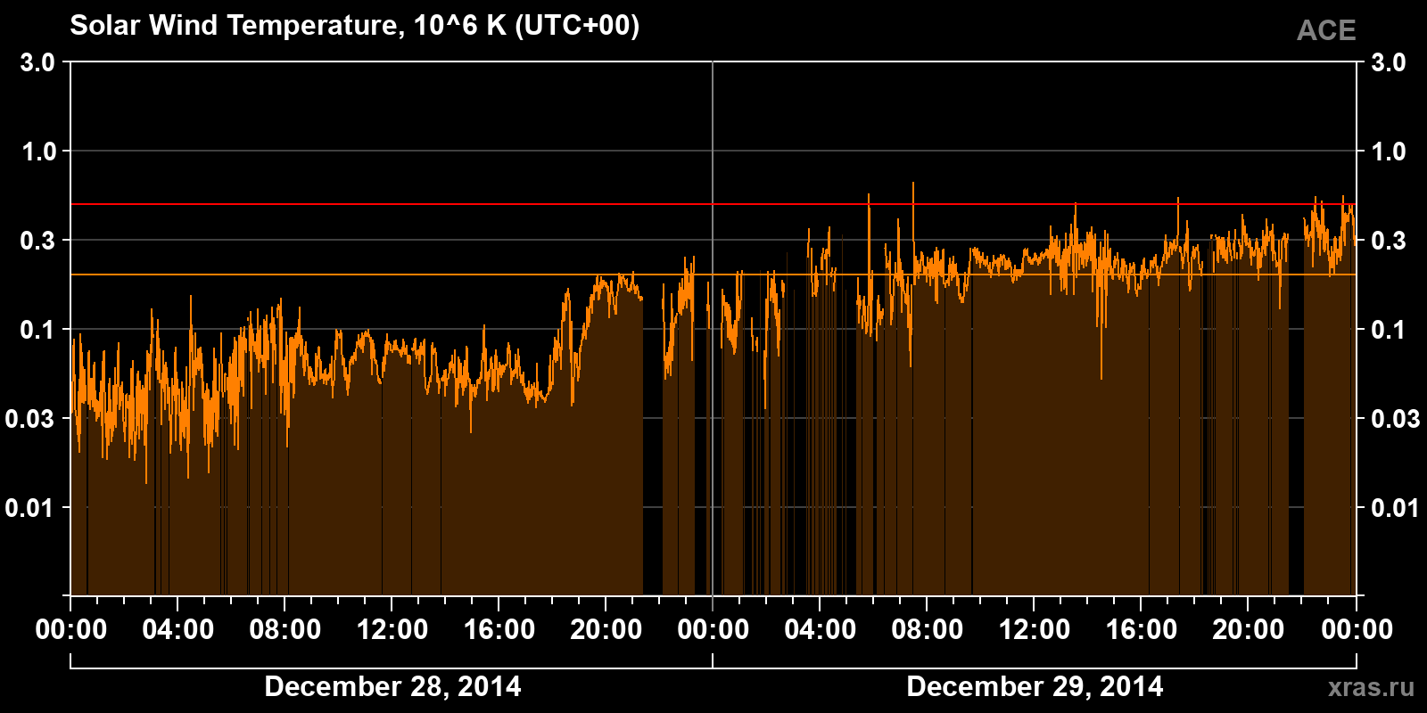 Solar wind temperature