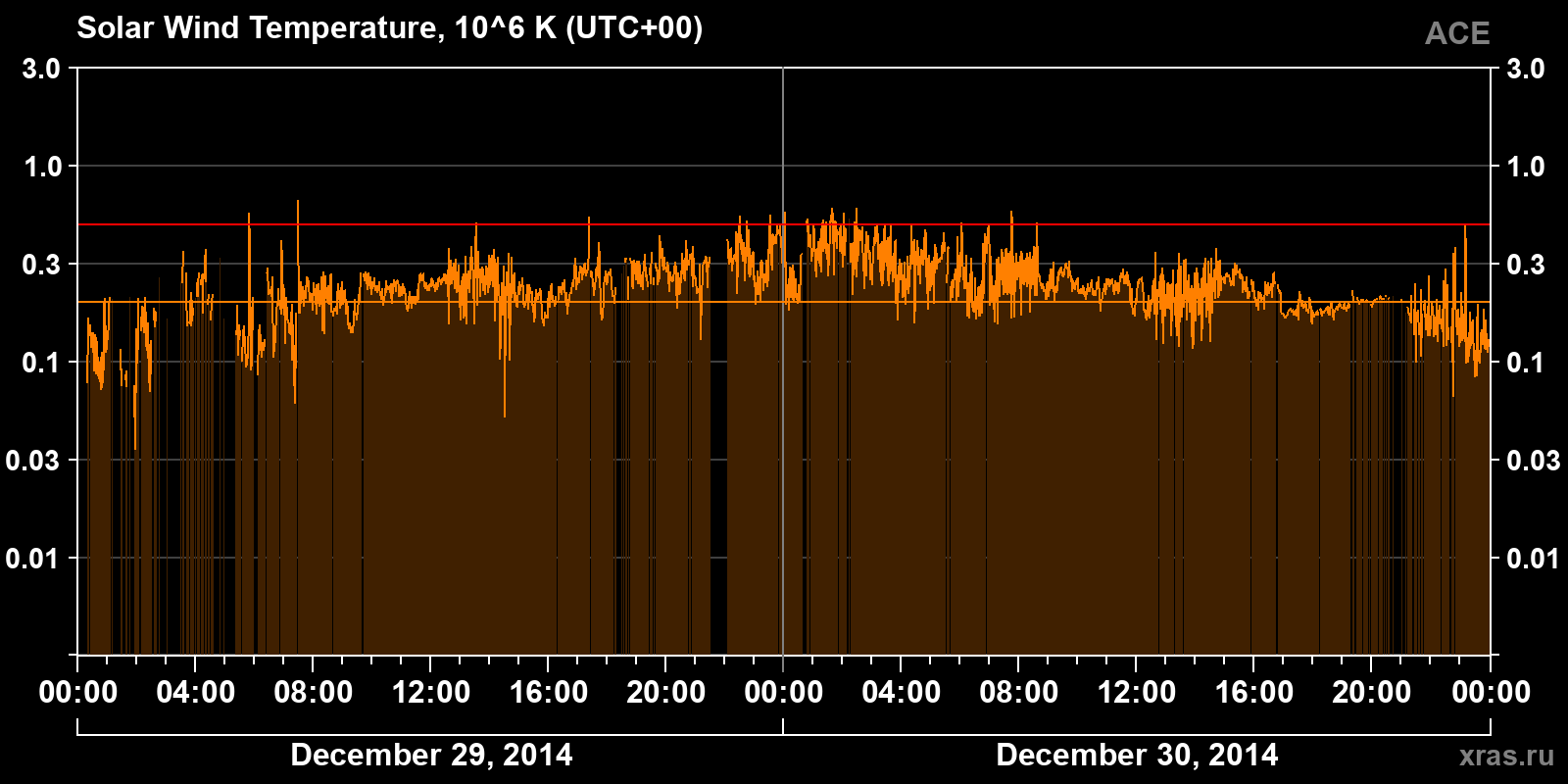 Solar wind temperature