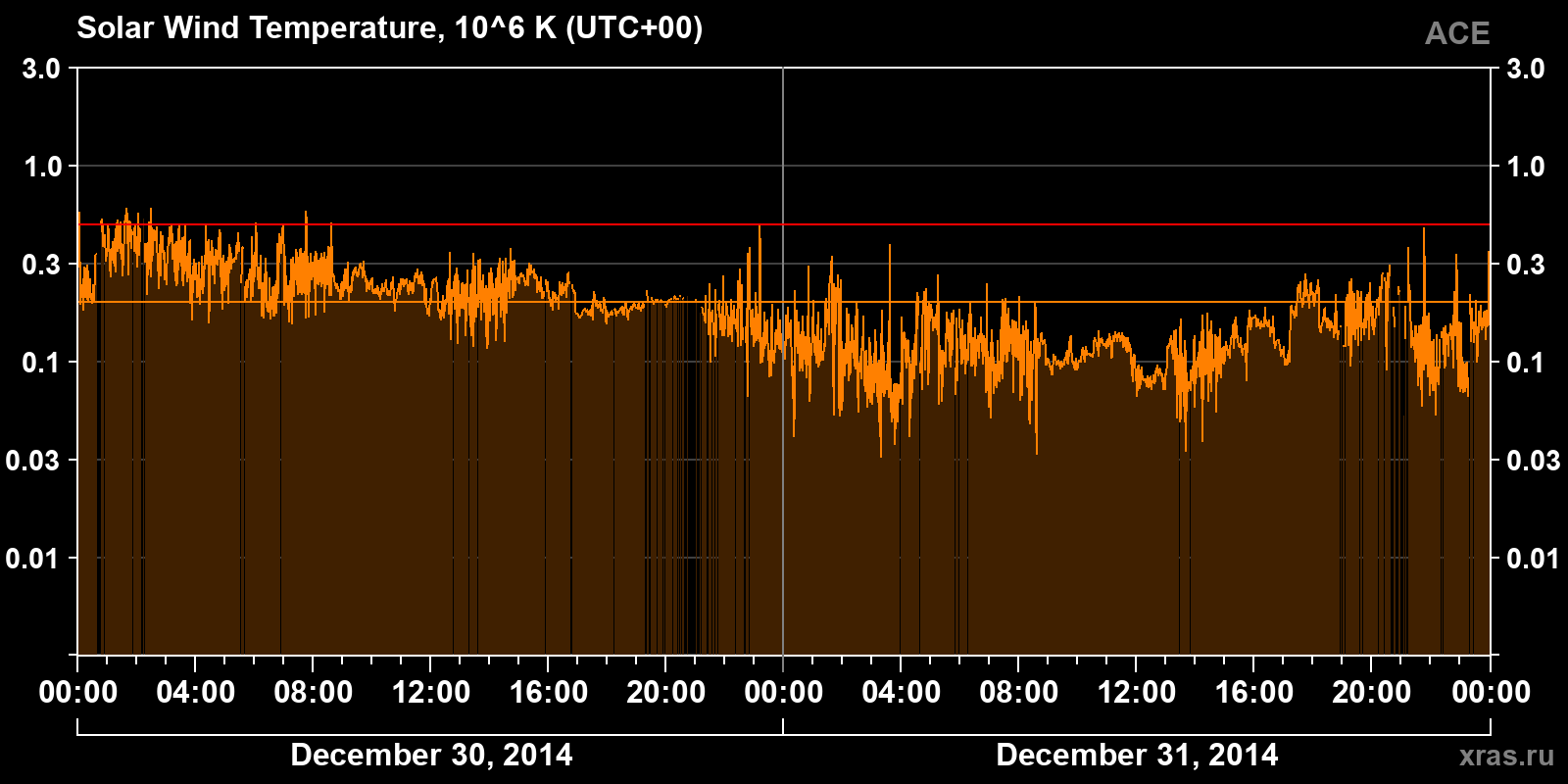 Solar wind temperature