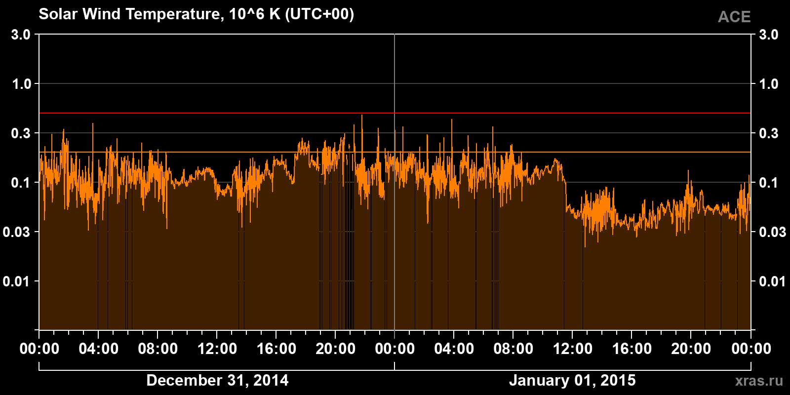 Solar wind temperature