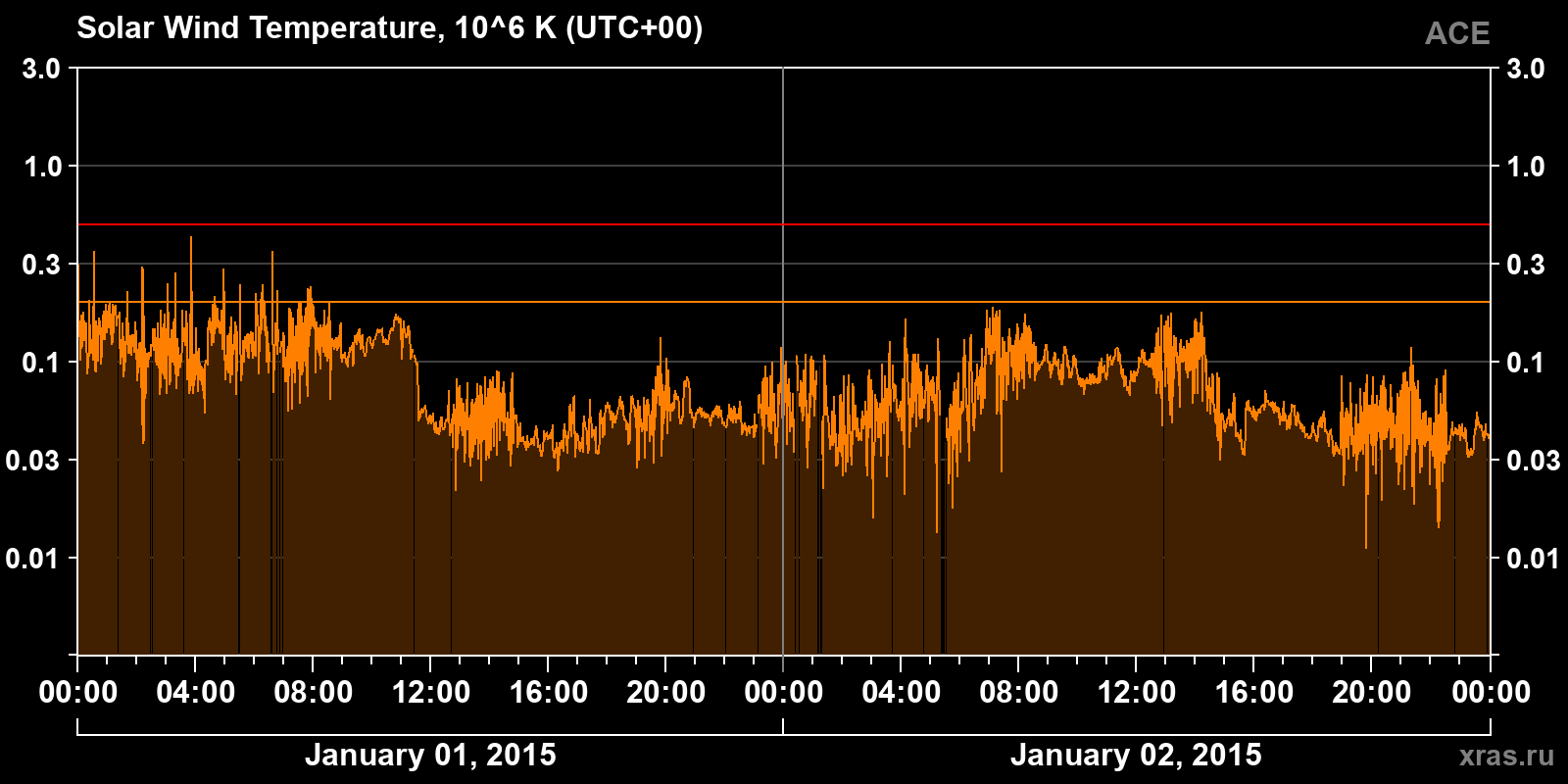 Solar wind temperature