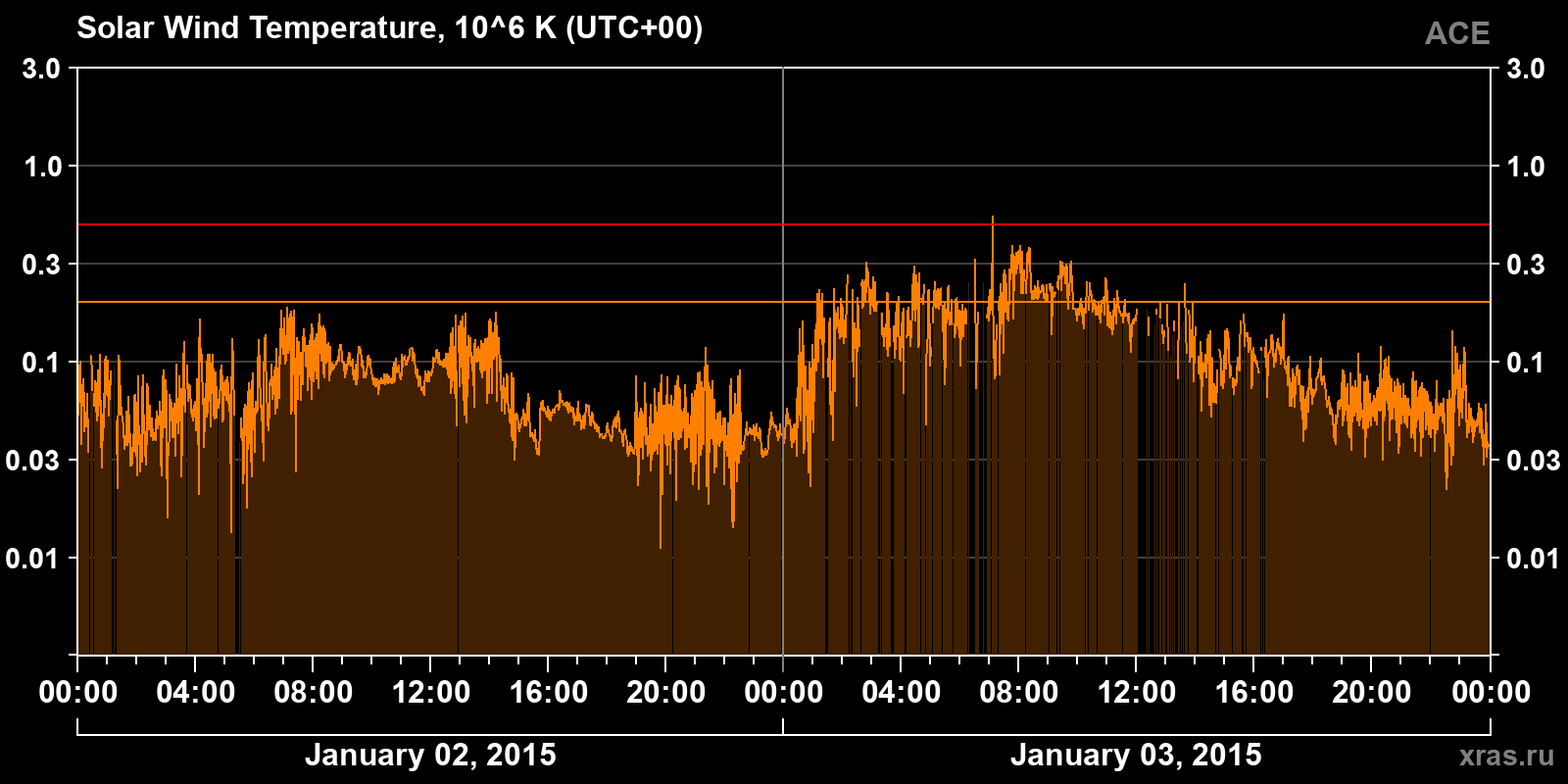 Solar wind temperature