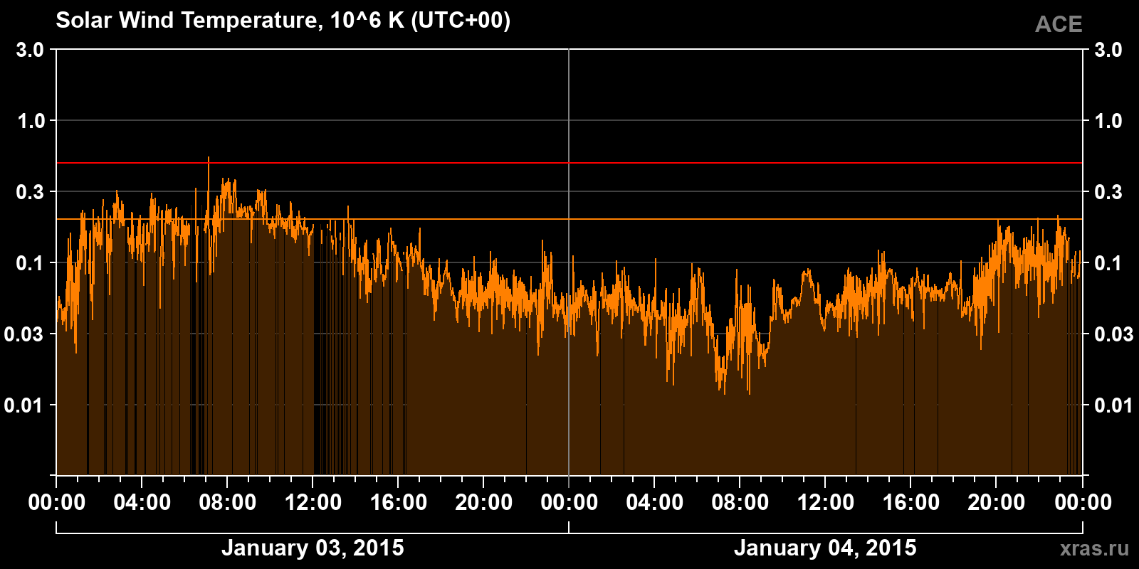 Solar wind temperature