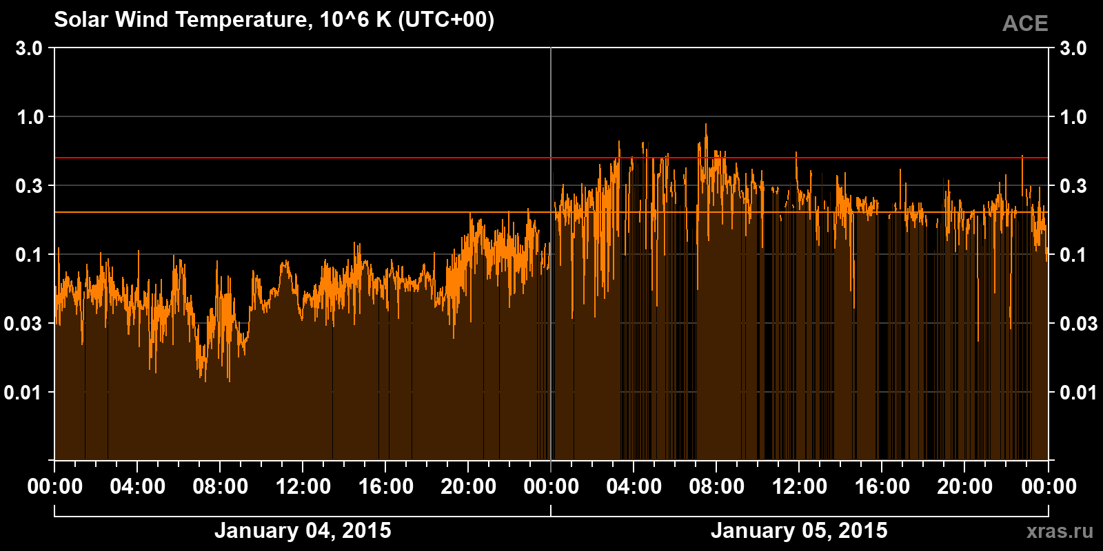 Solar wind temperature