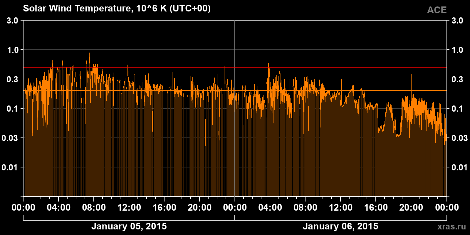 Solar wind temperature