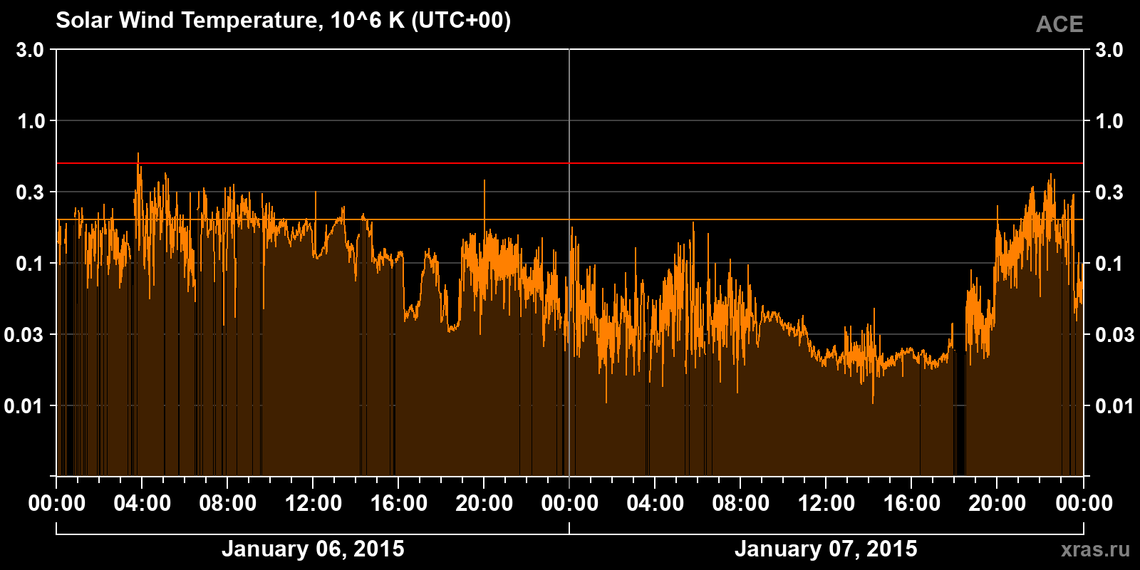 Solar wind temperature