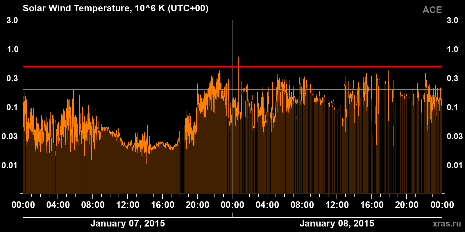 Solar wind temperature