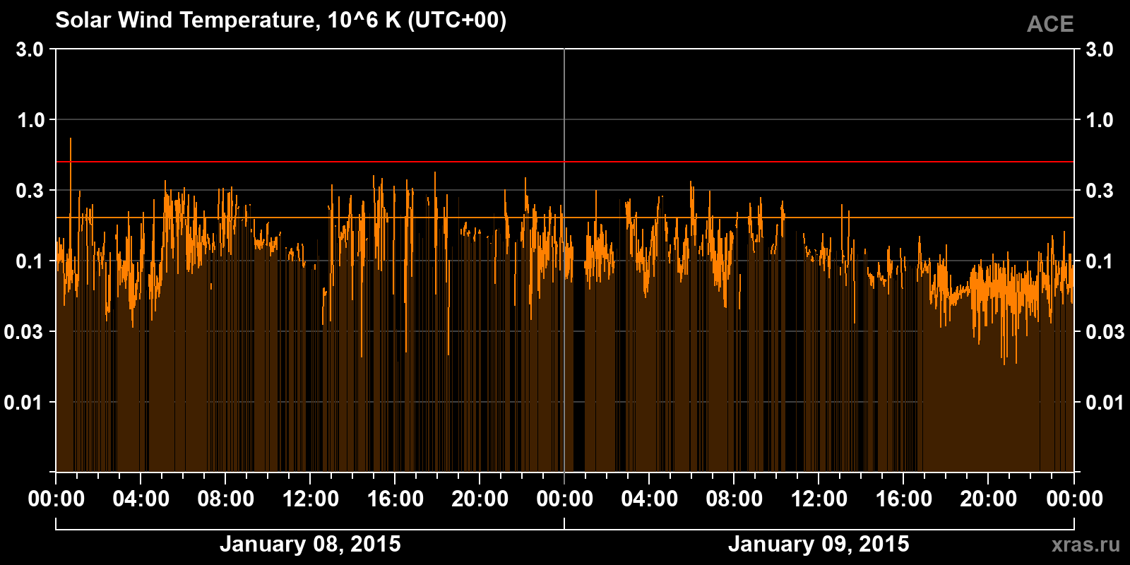 Solar wind temperature