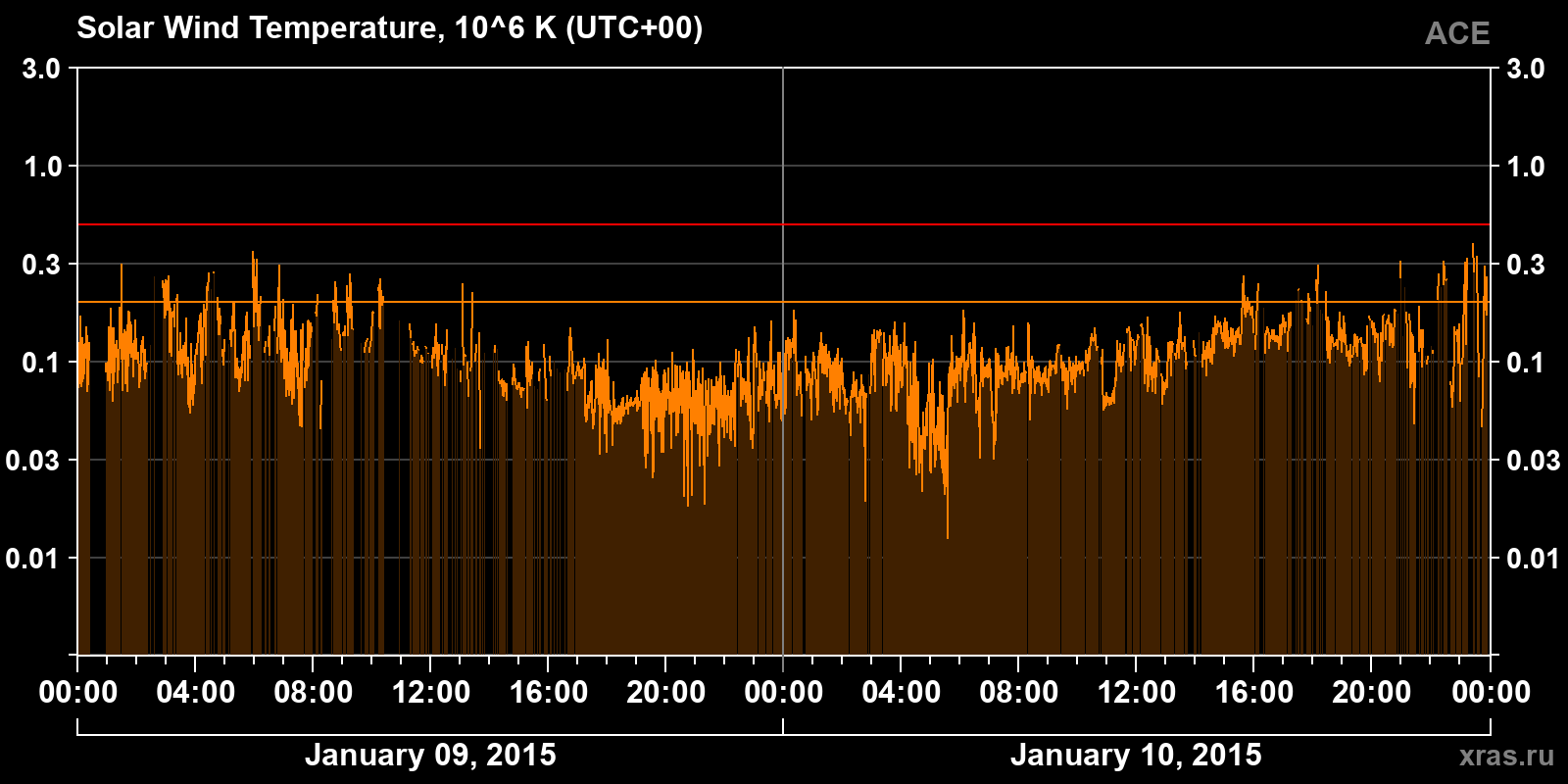 Solar wind temperature