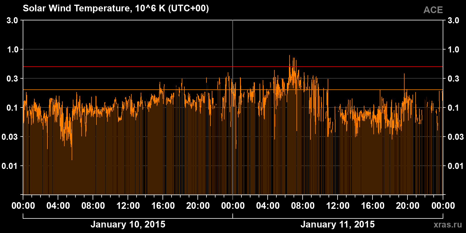 Solar wind temperature