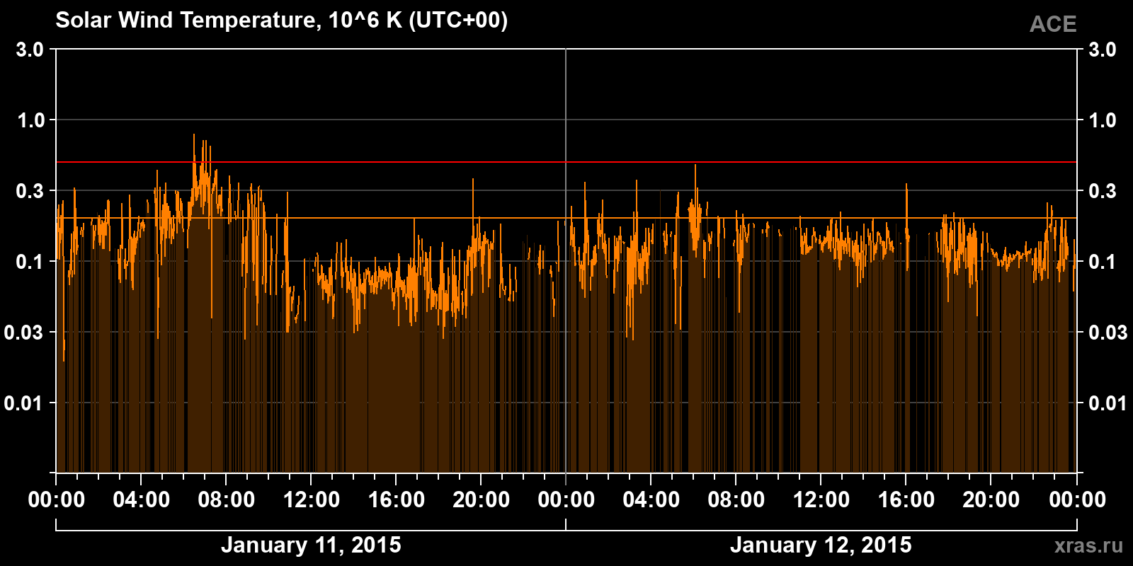 Solar wind temperature
