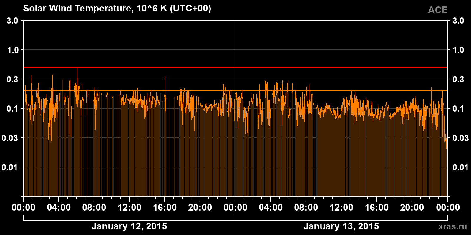 Solar wind temperature