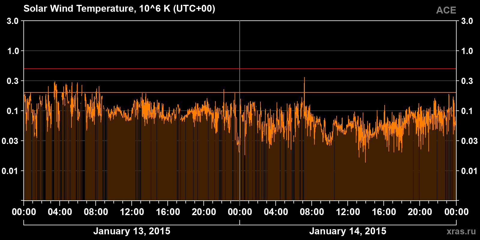 Solar wind temperature