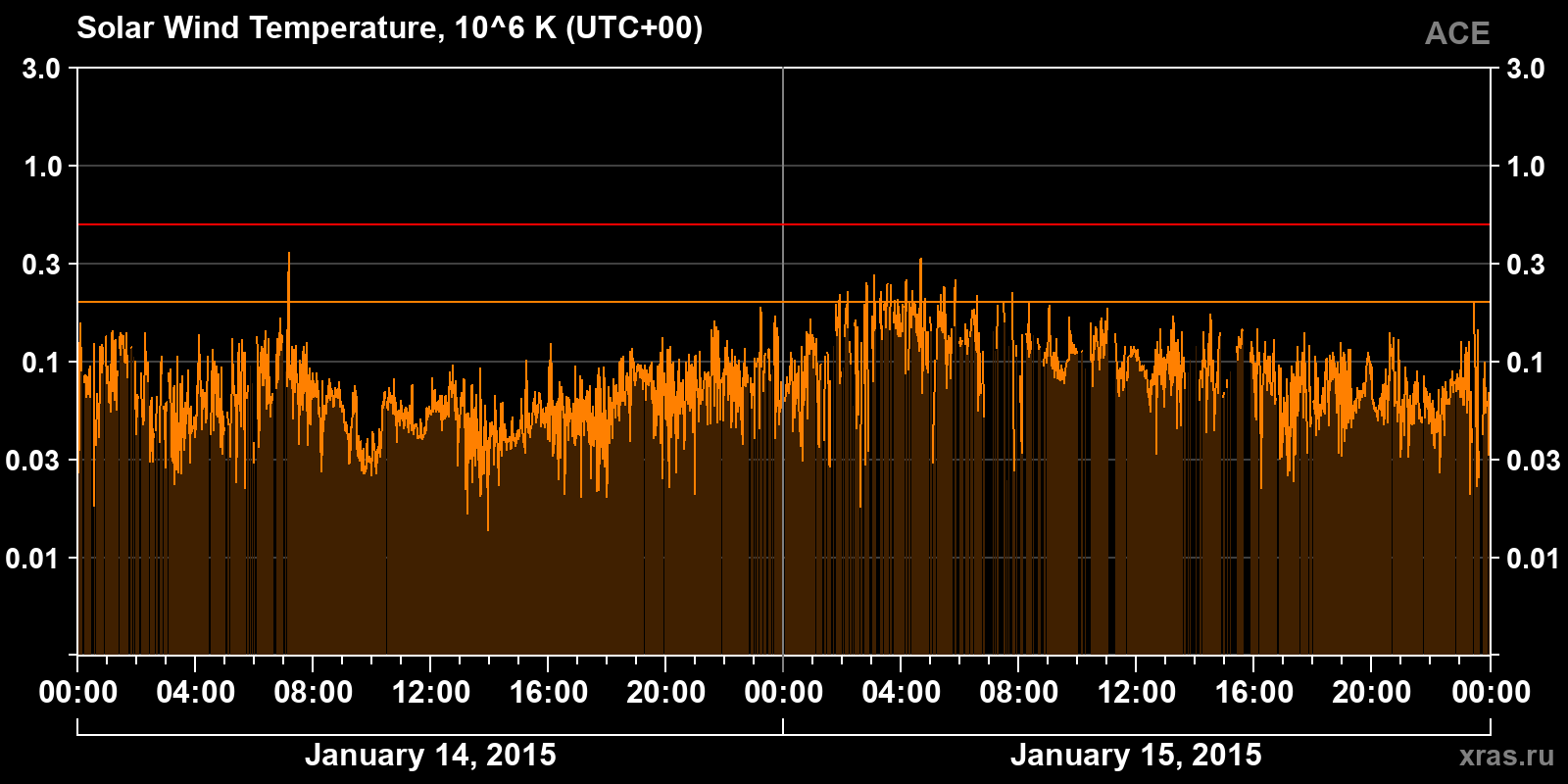 Solar wind temperature