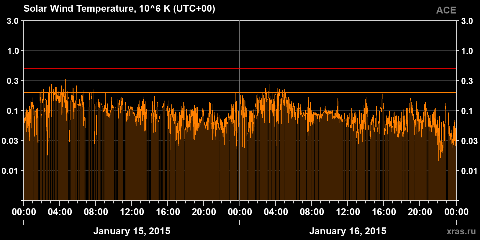 Solar wind temperature