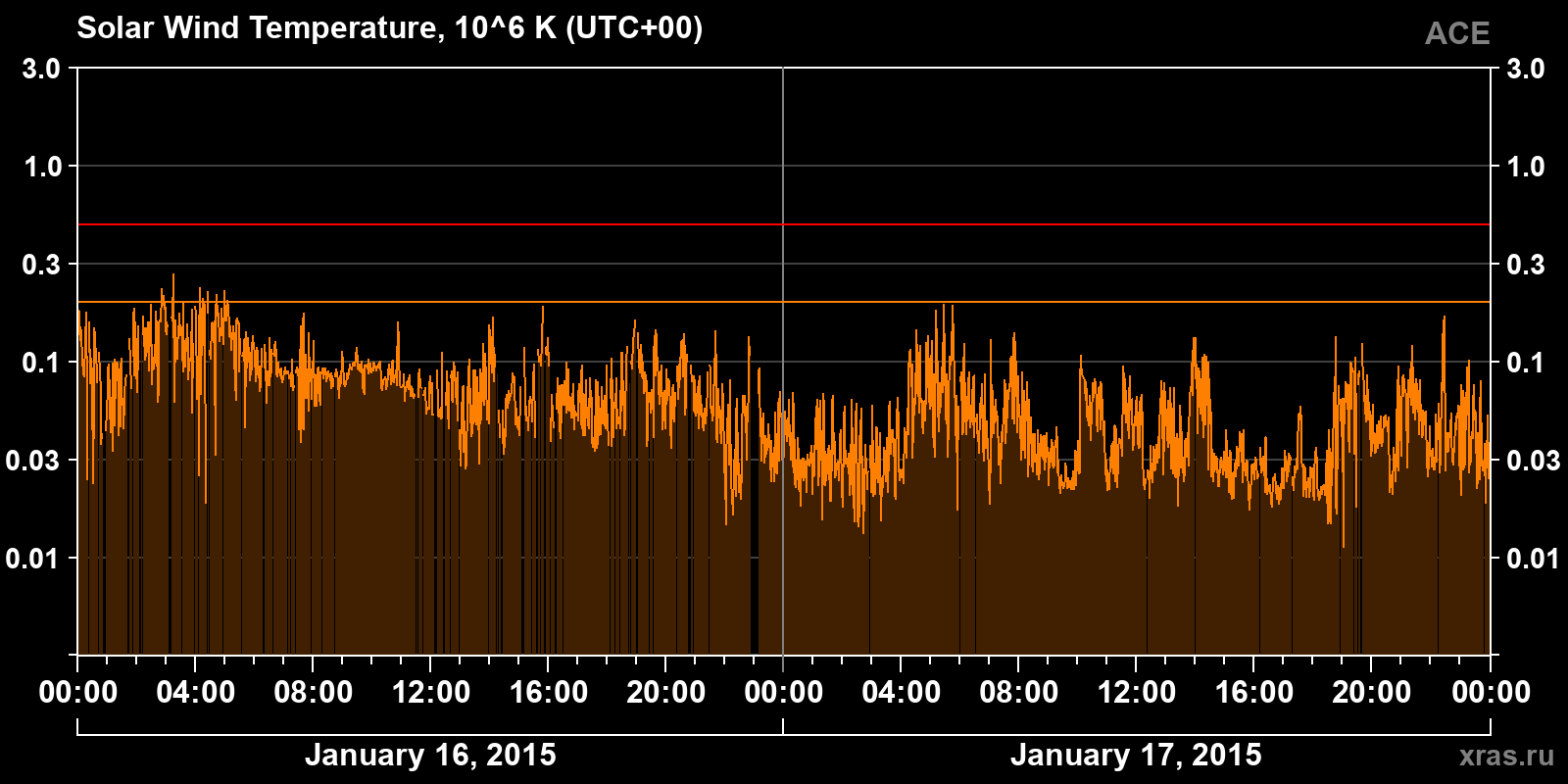 Solar wind temperature