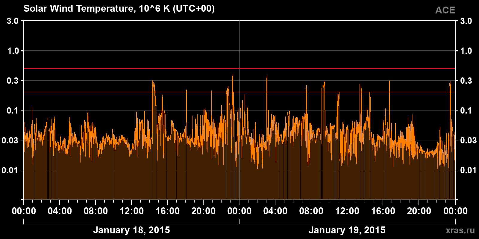 Solar wind temperature