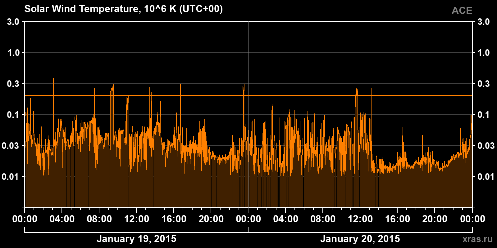 Solar wind temperature