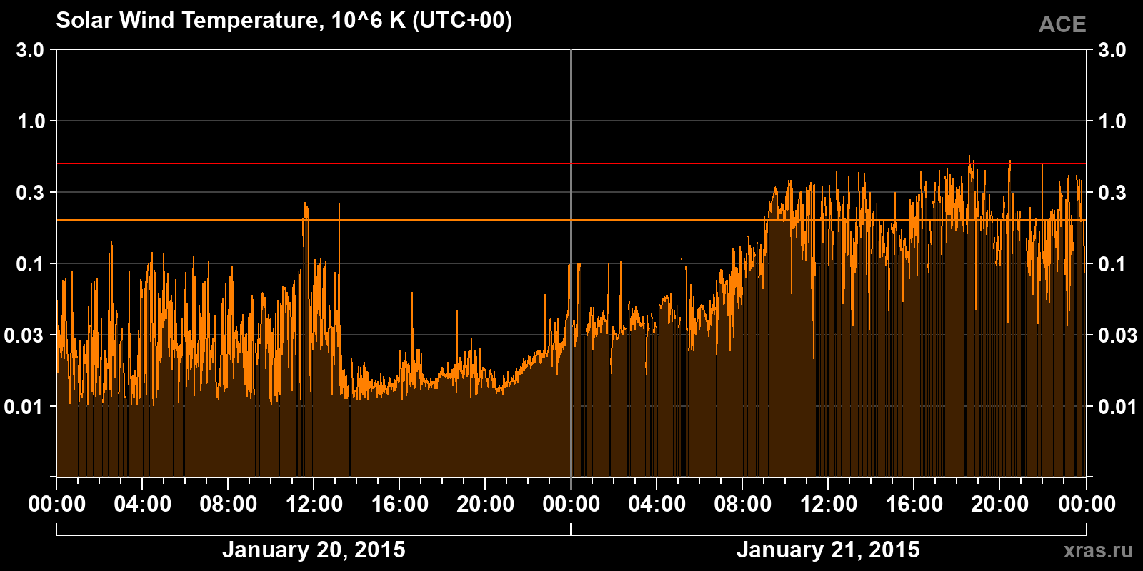 Solar wind temperature