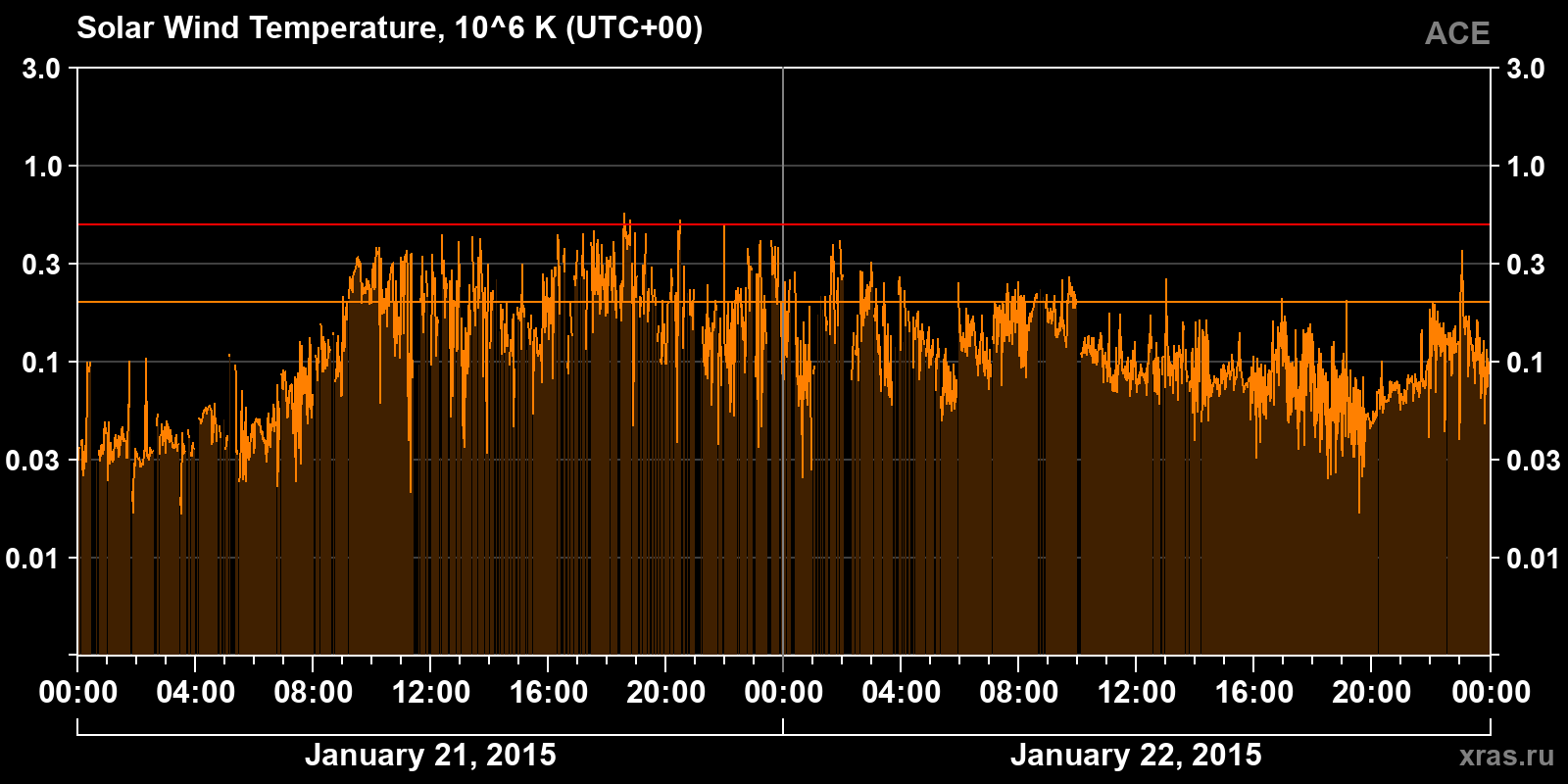 Solar wind temperature