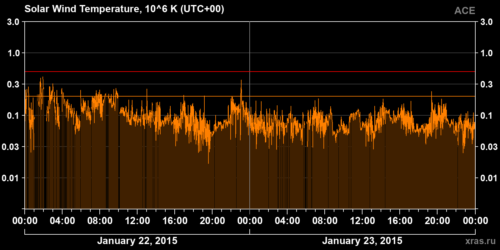 Solar wind temperature