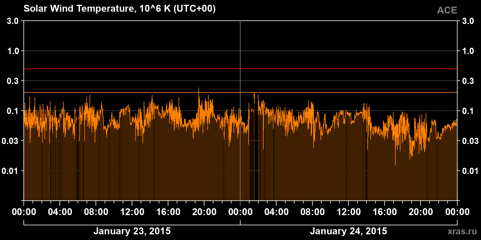 Solar wind temperature