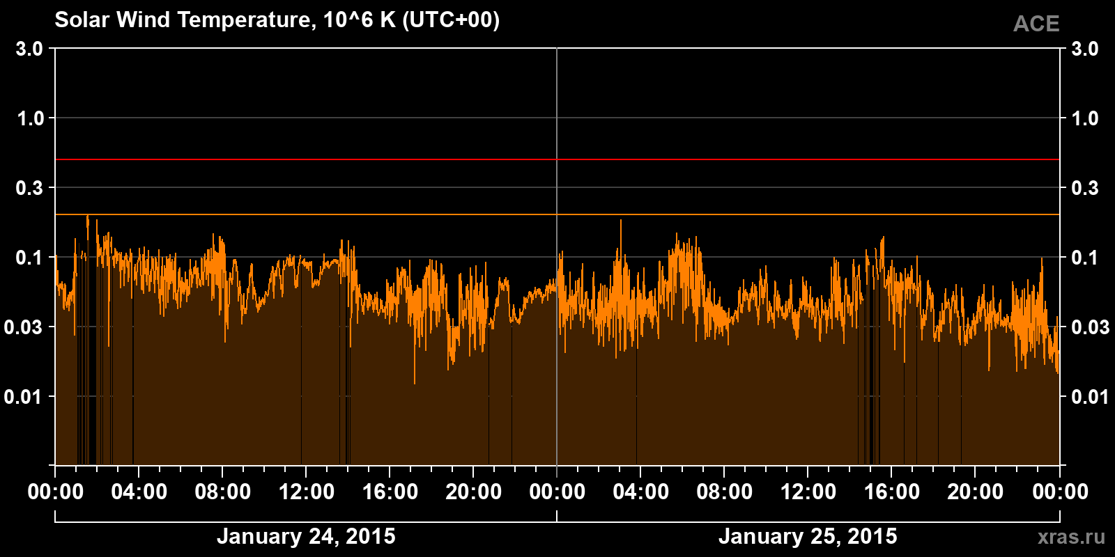 Solar wind temperature