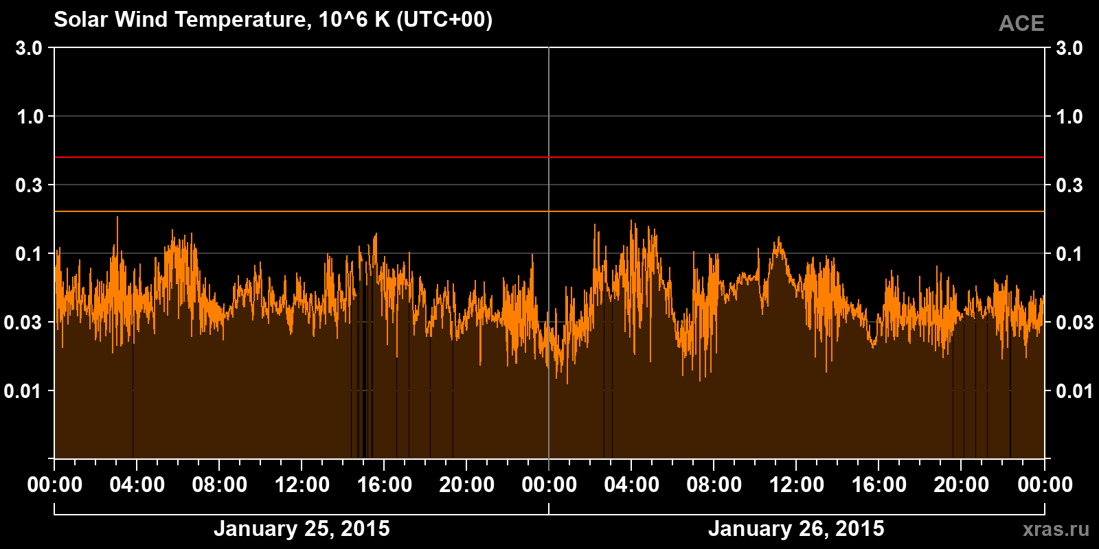 Solar wind temperature