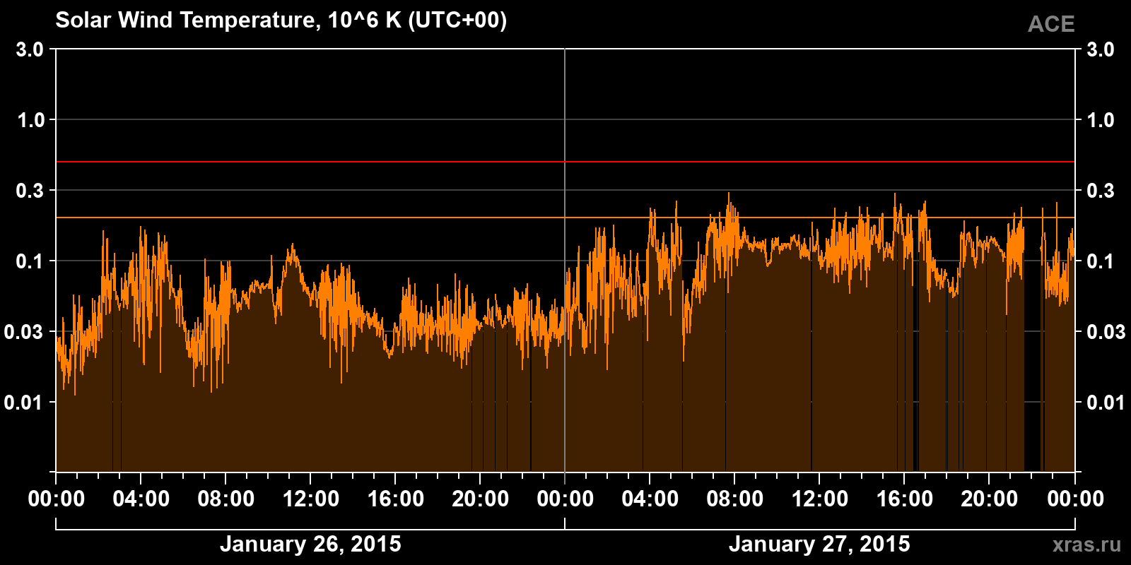 Solar wind temperature