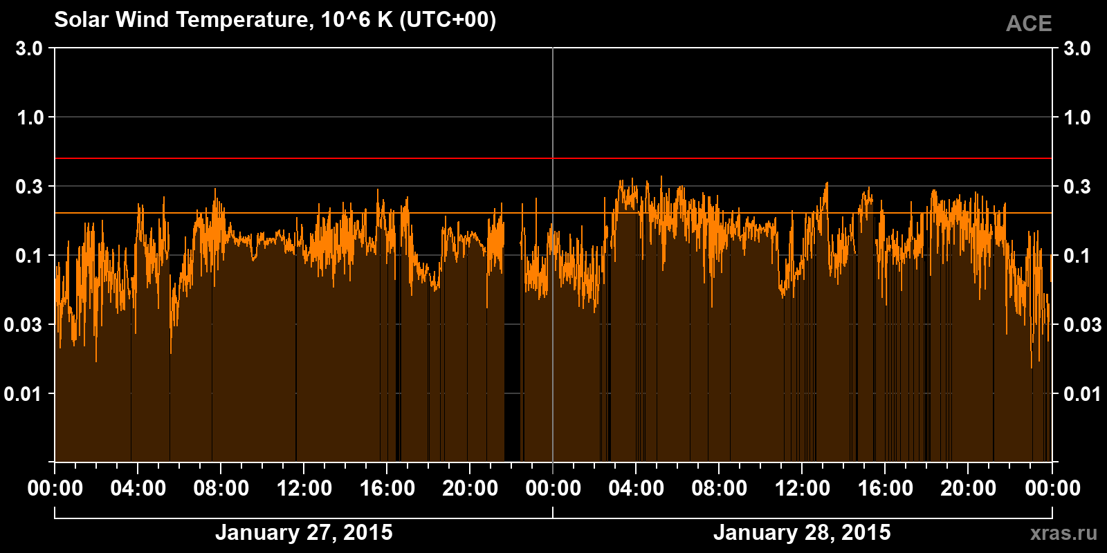 Solar wind temperature