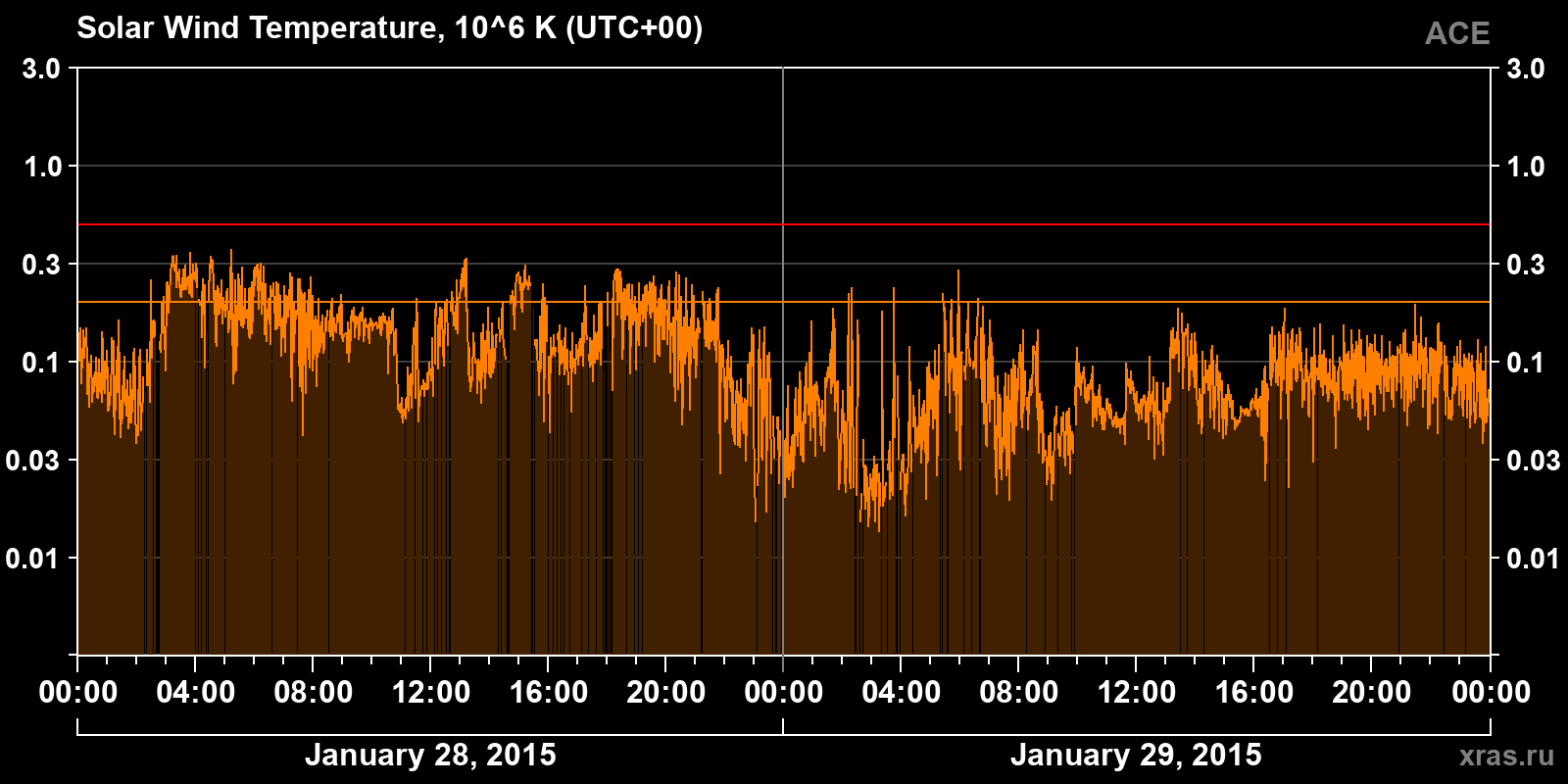 Solar wind temperature