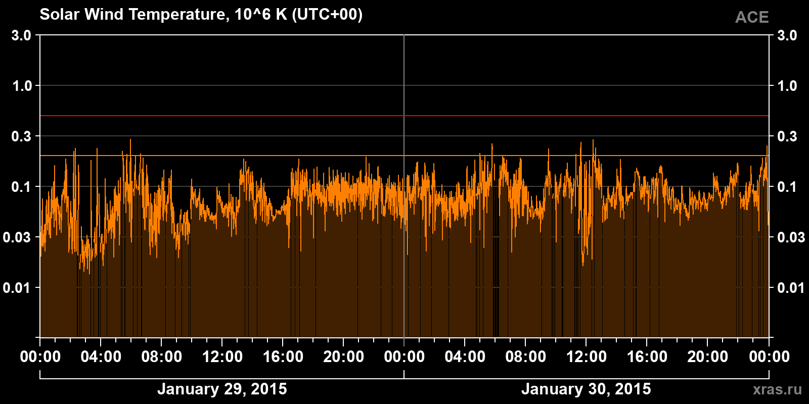 Solar wind temperature