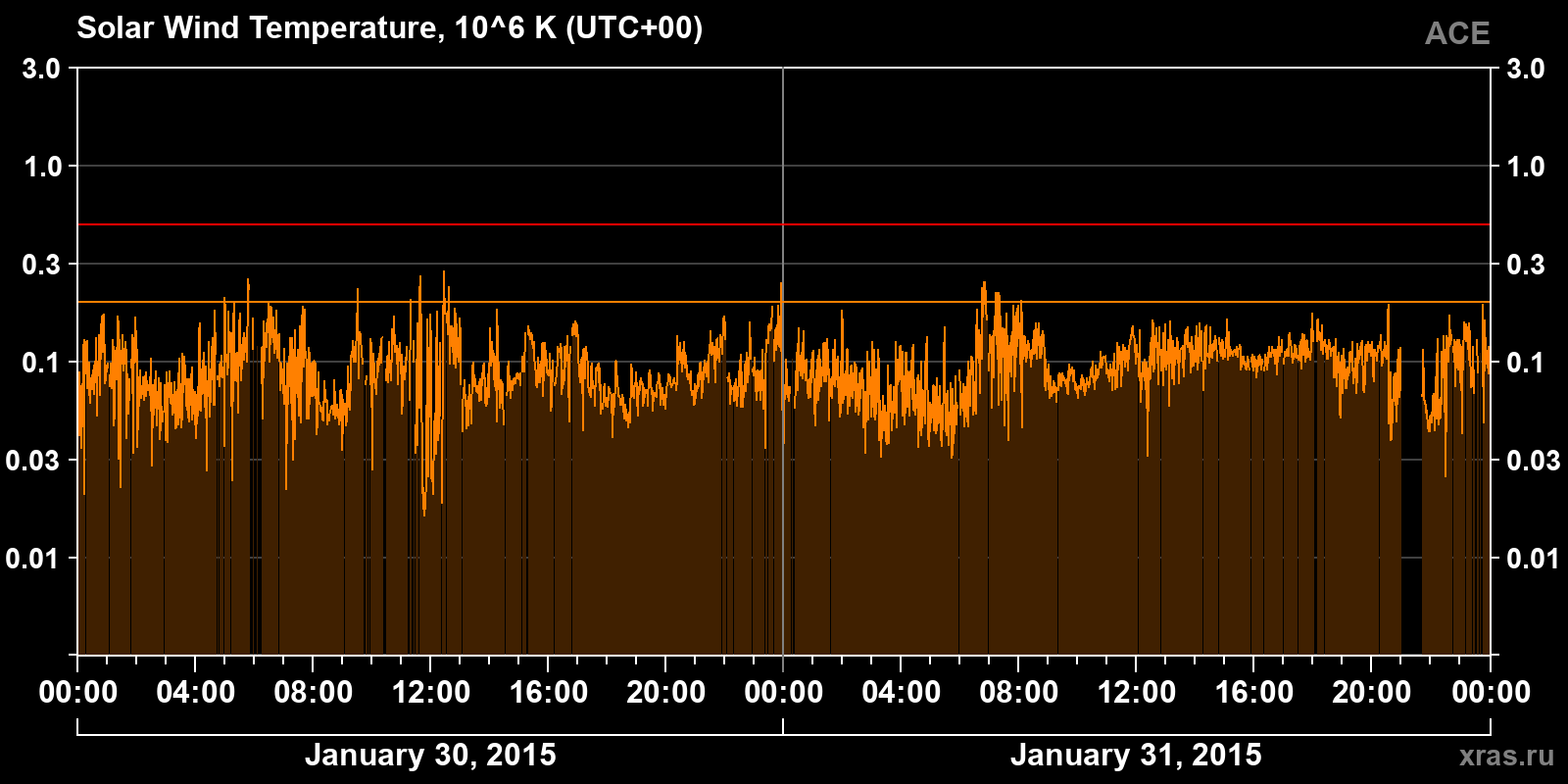 Solar wind temperature