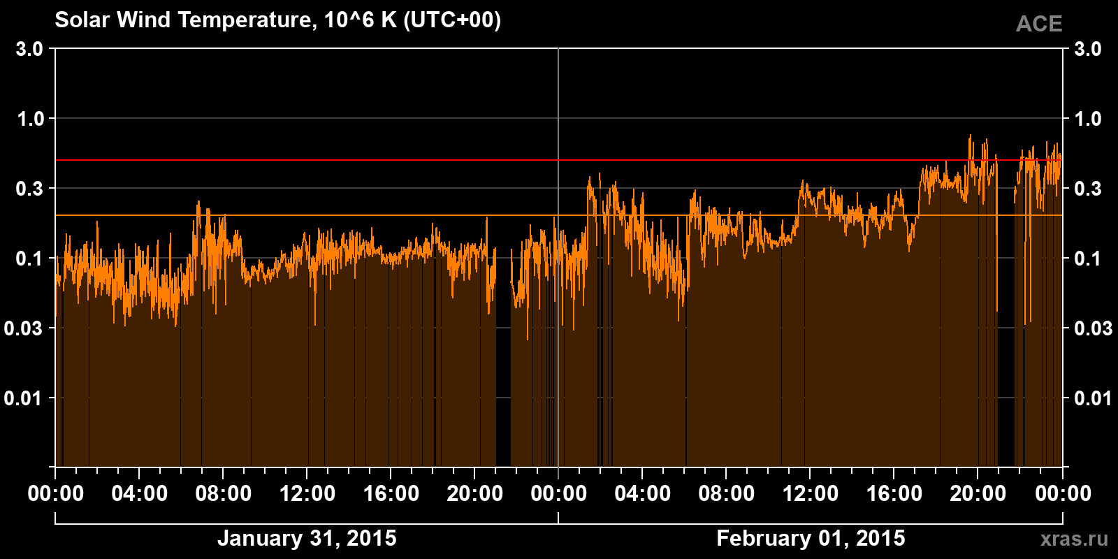 Solar wind temperature
