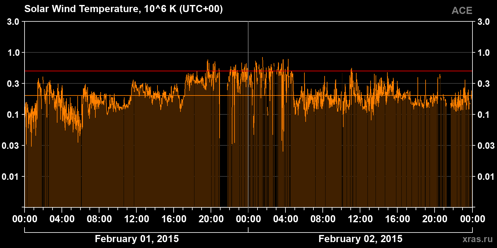 Solar wind temperature