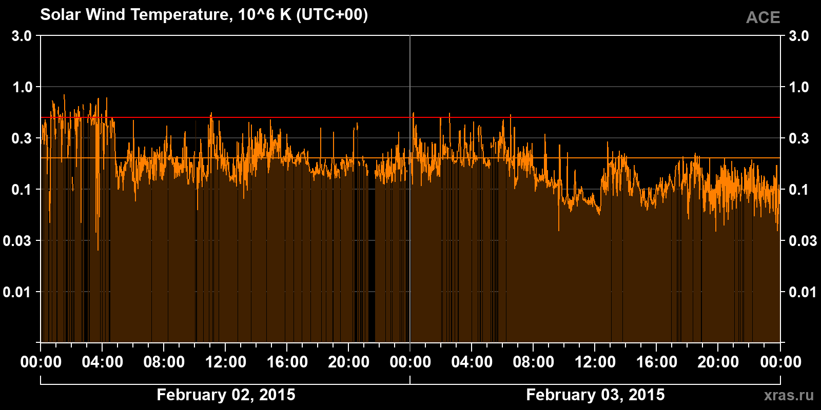 Solar wind temperature