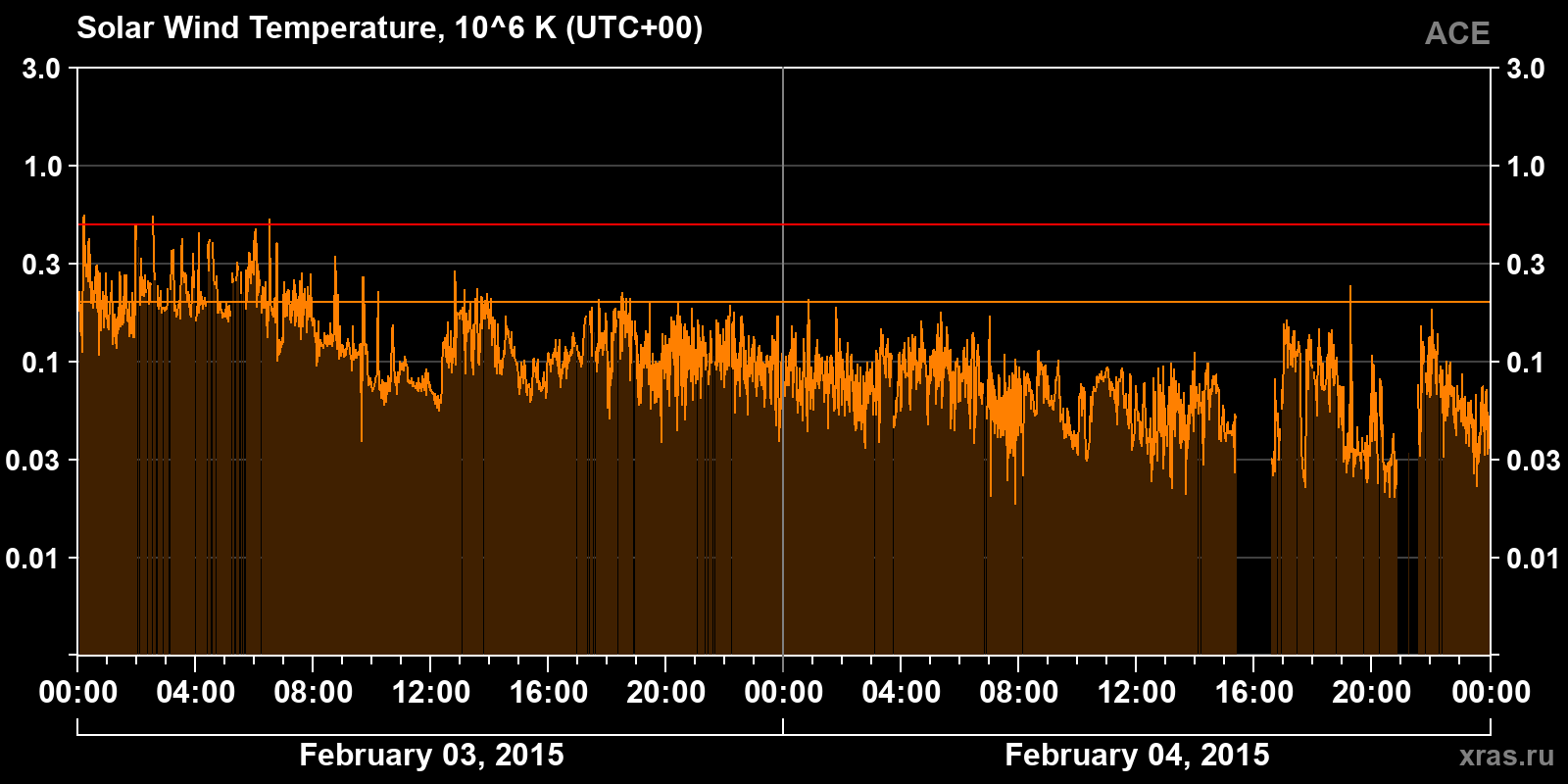 Solar wind temperature