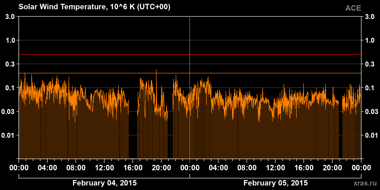 Solar wind temperature