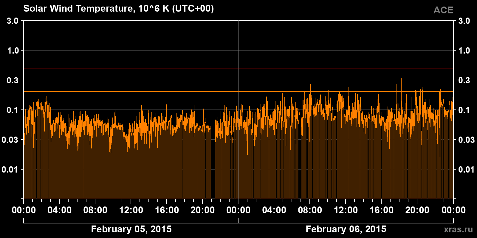 Solar wind temperature
