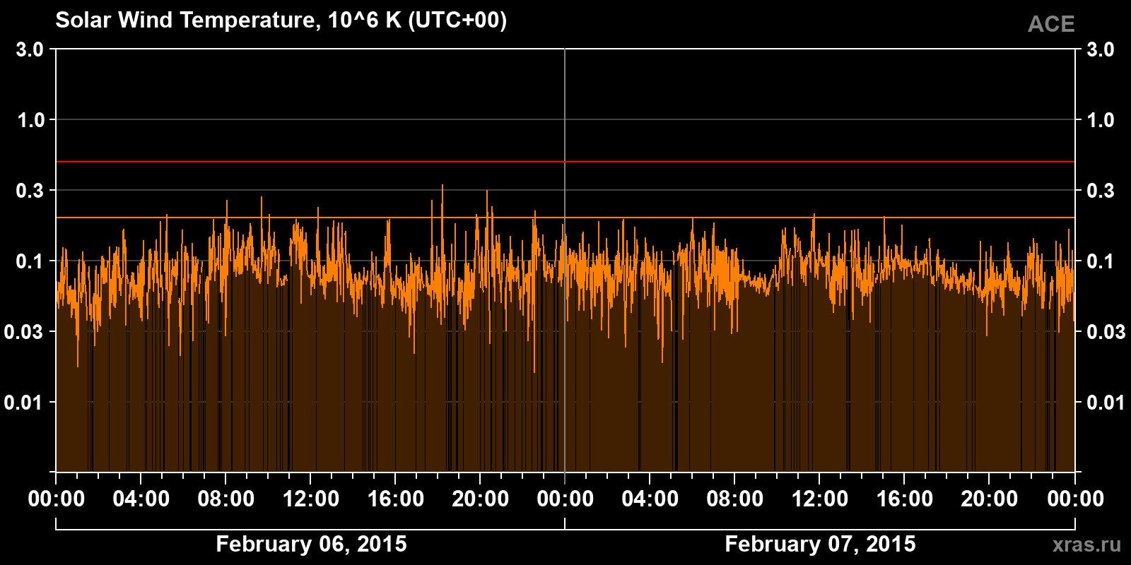 Solar wind temperature