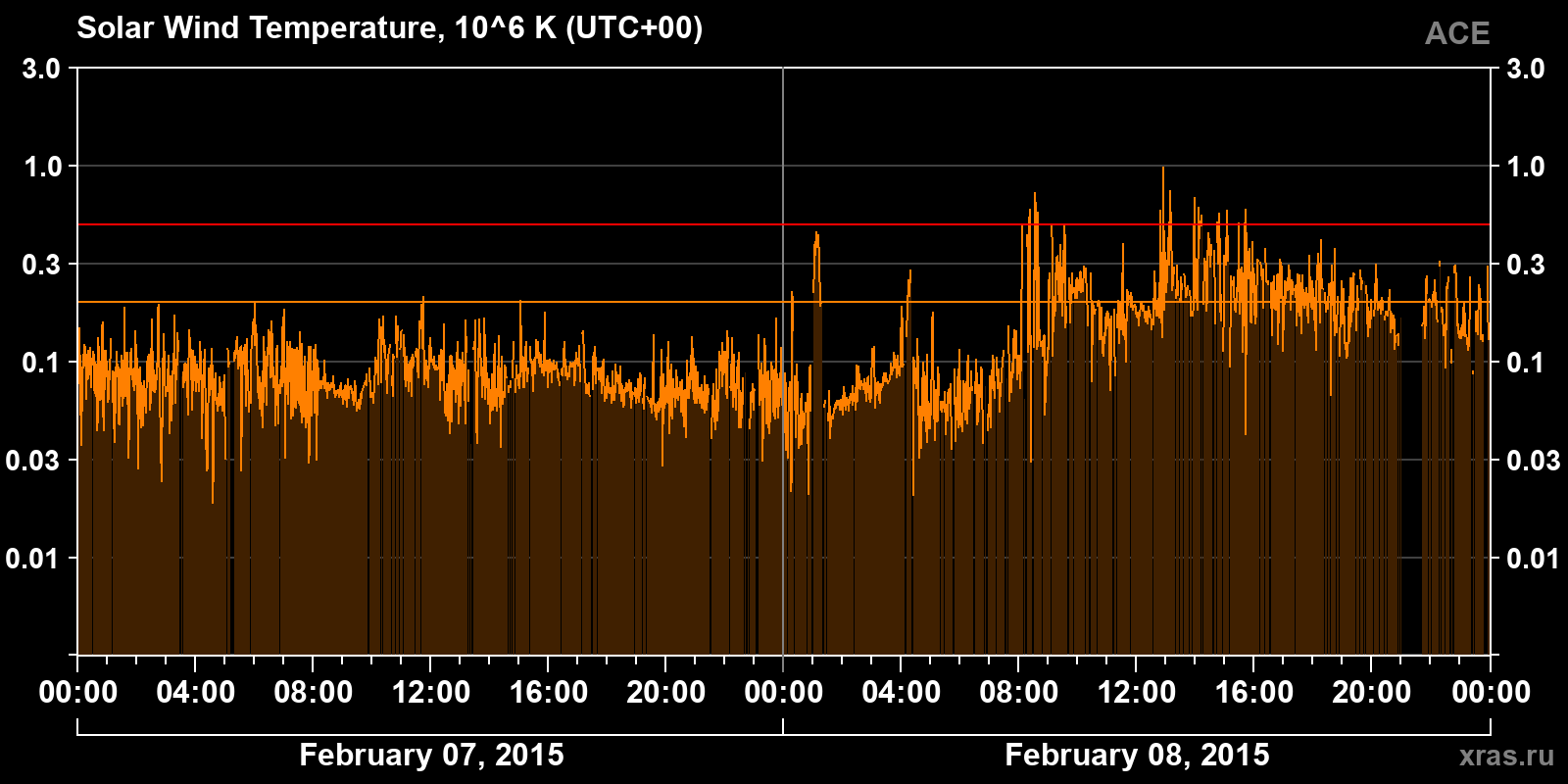Solar wind temperature