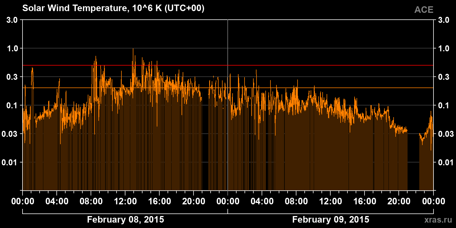 Solar wind temperature