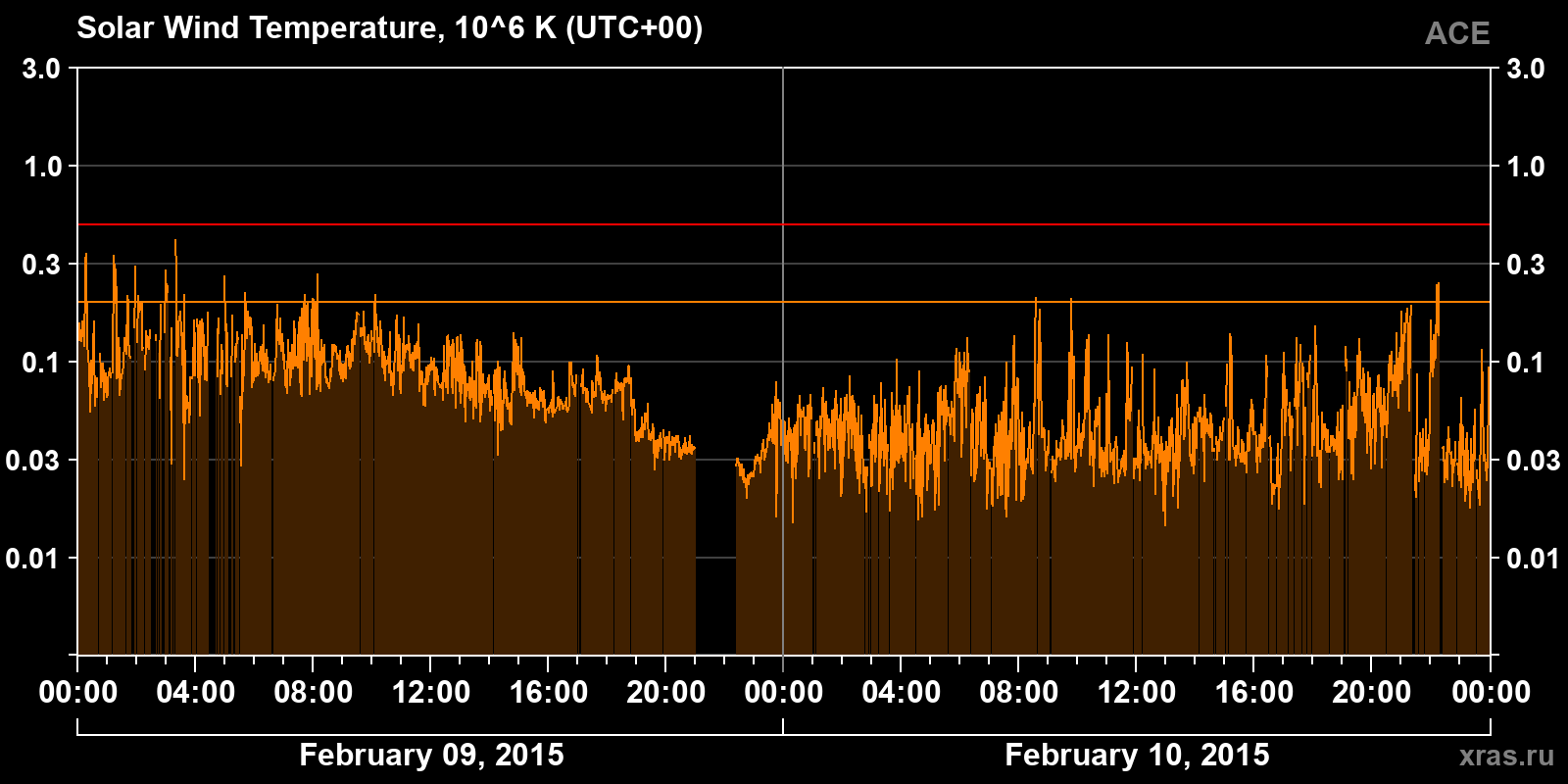 Solar wind temperature
