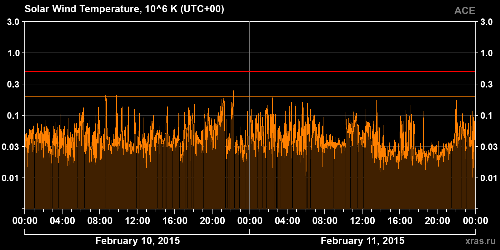 Solar wind temperature