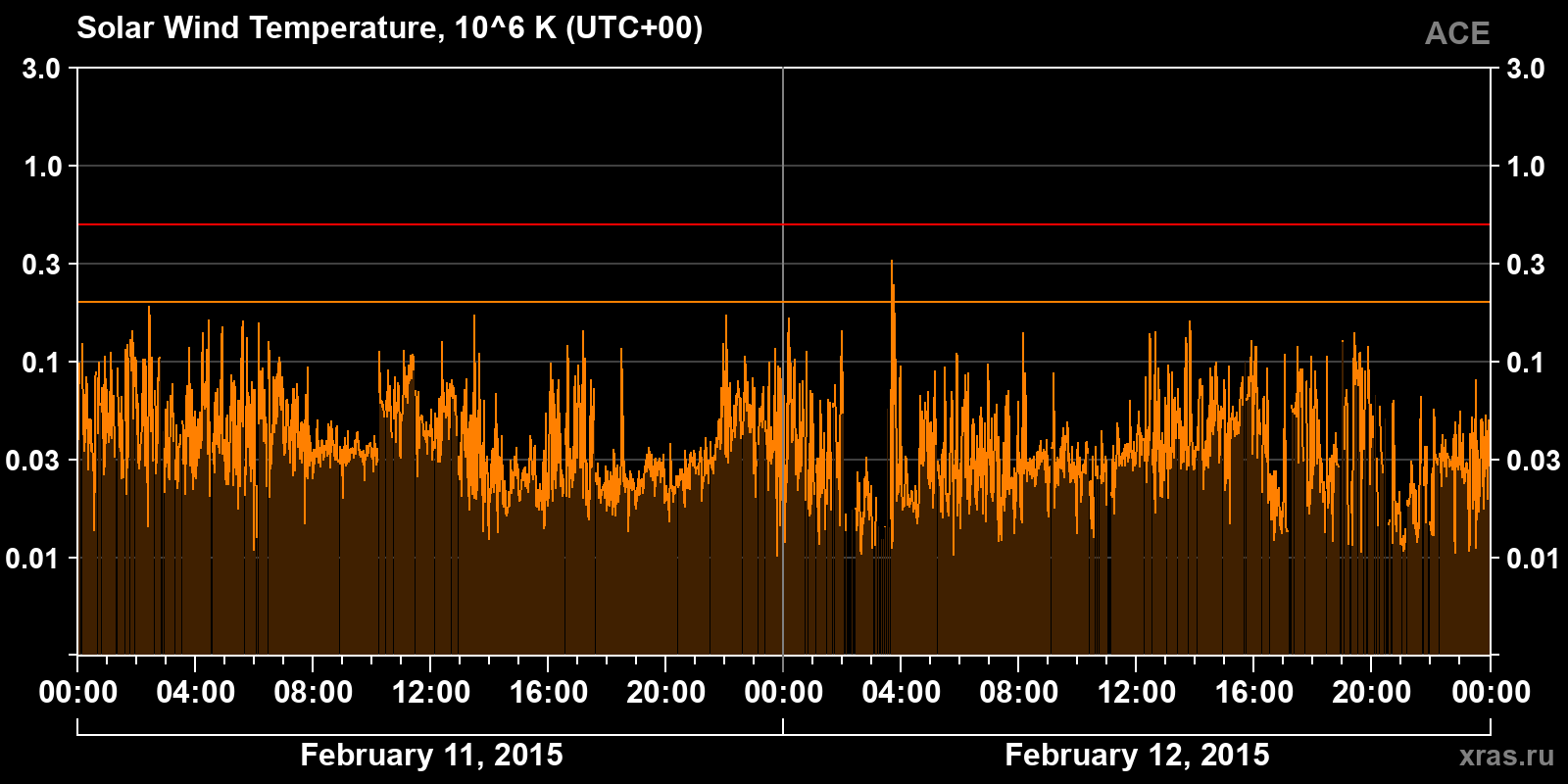 Solar wind temperature