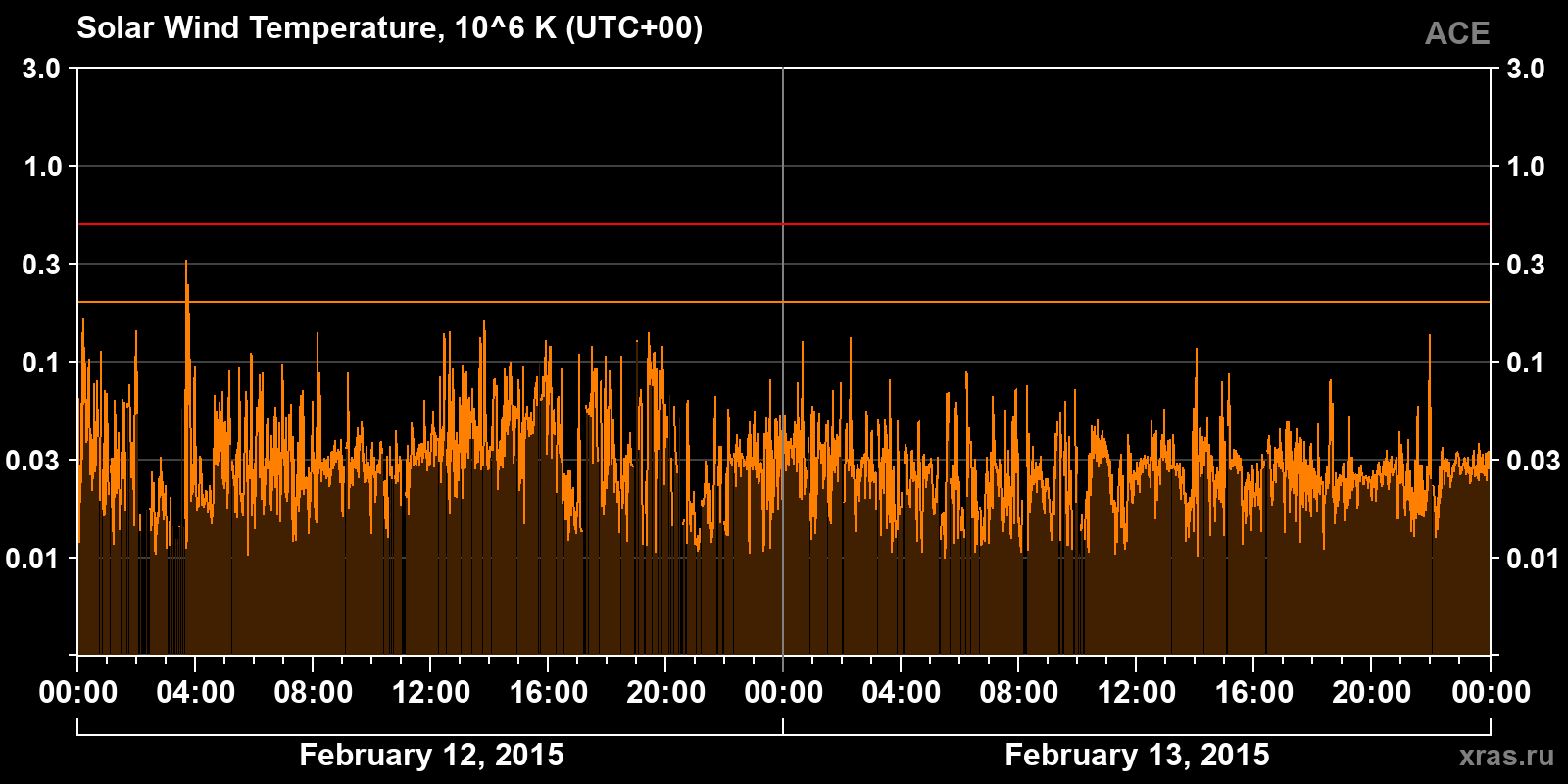 Solar wind temperature