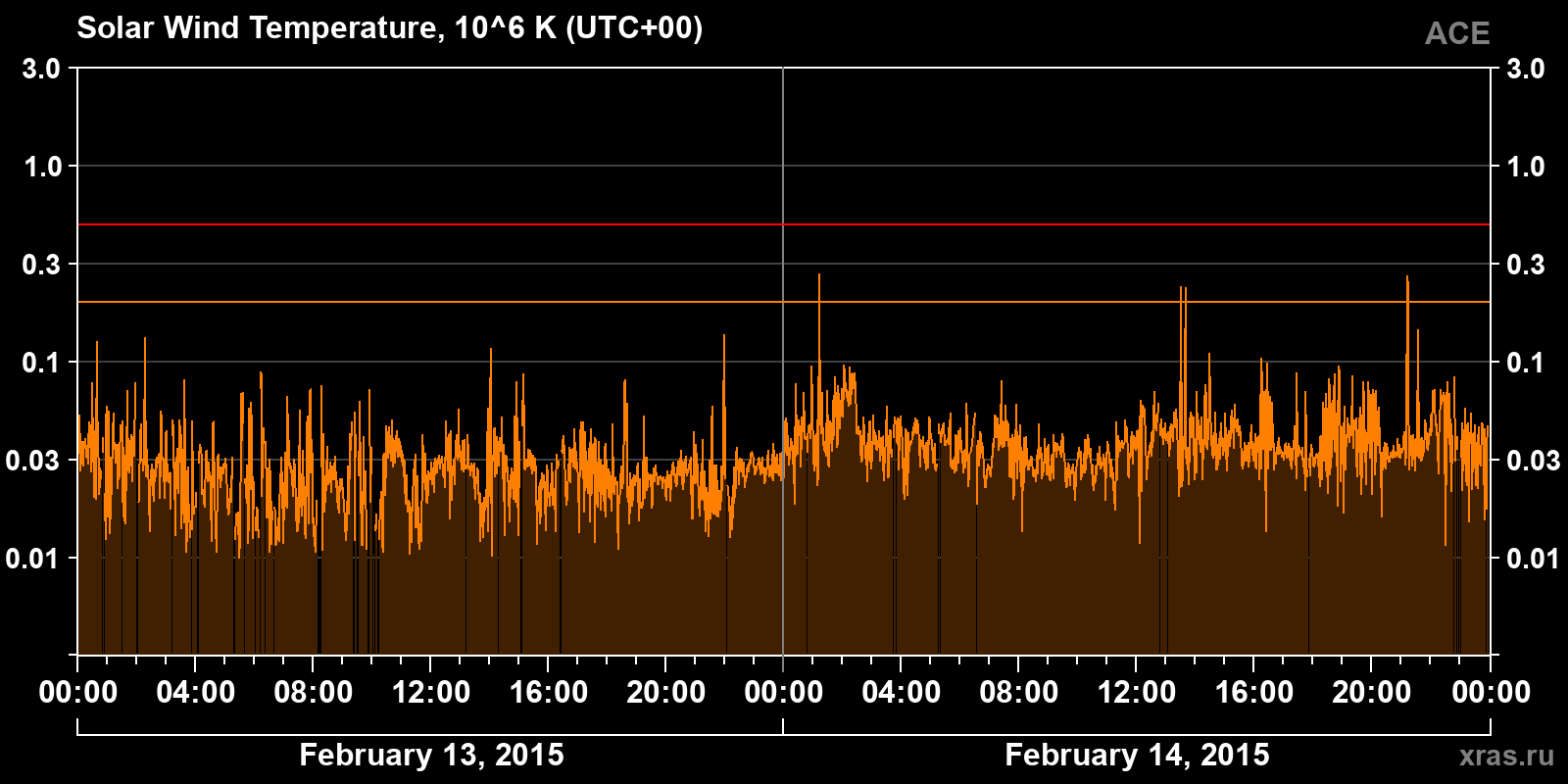 Solar wind temperature