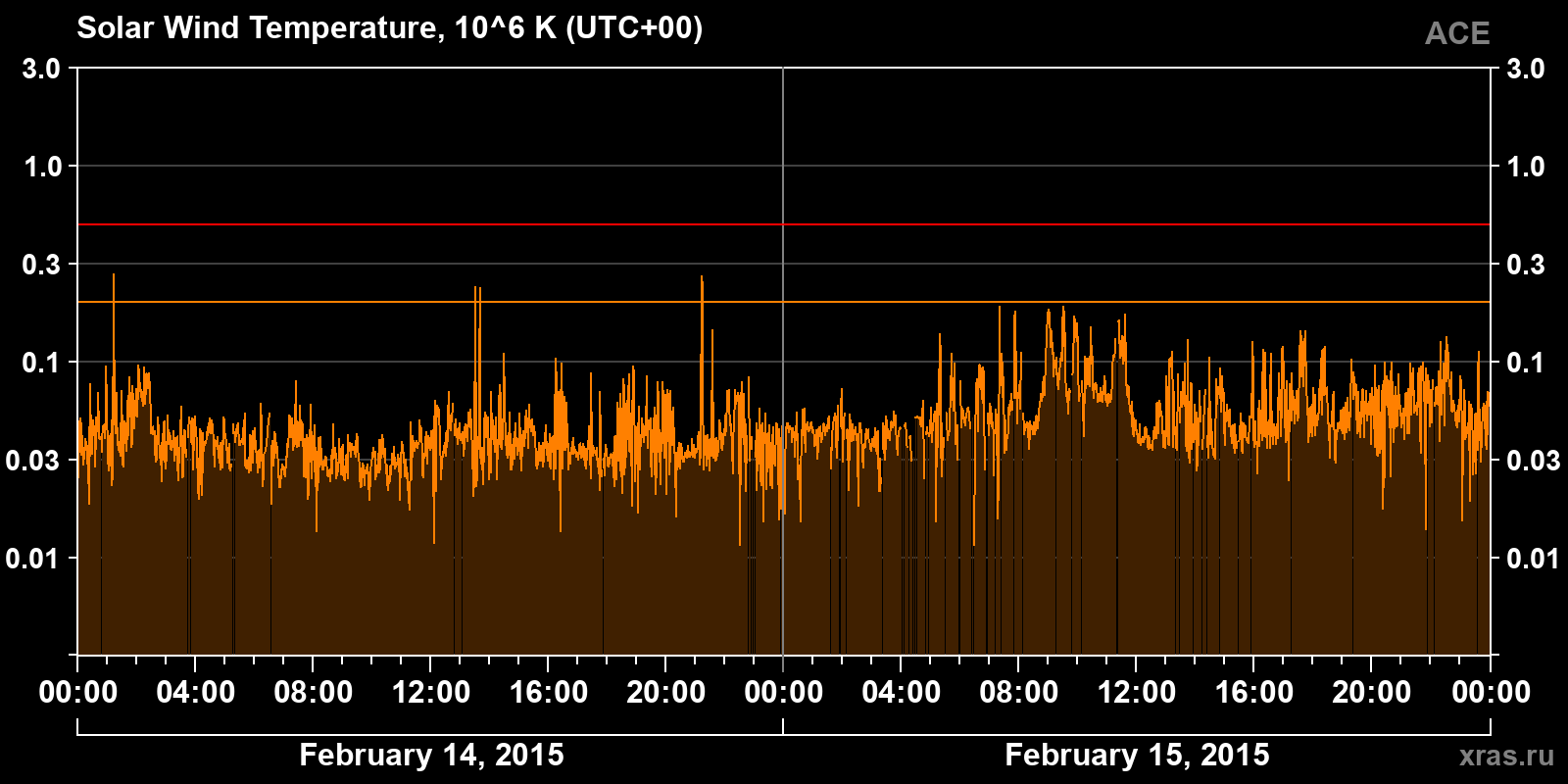 Solar wind temperature
